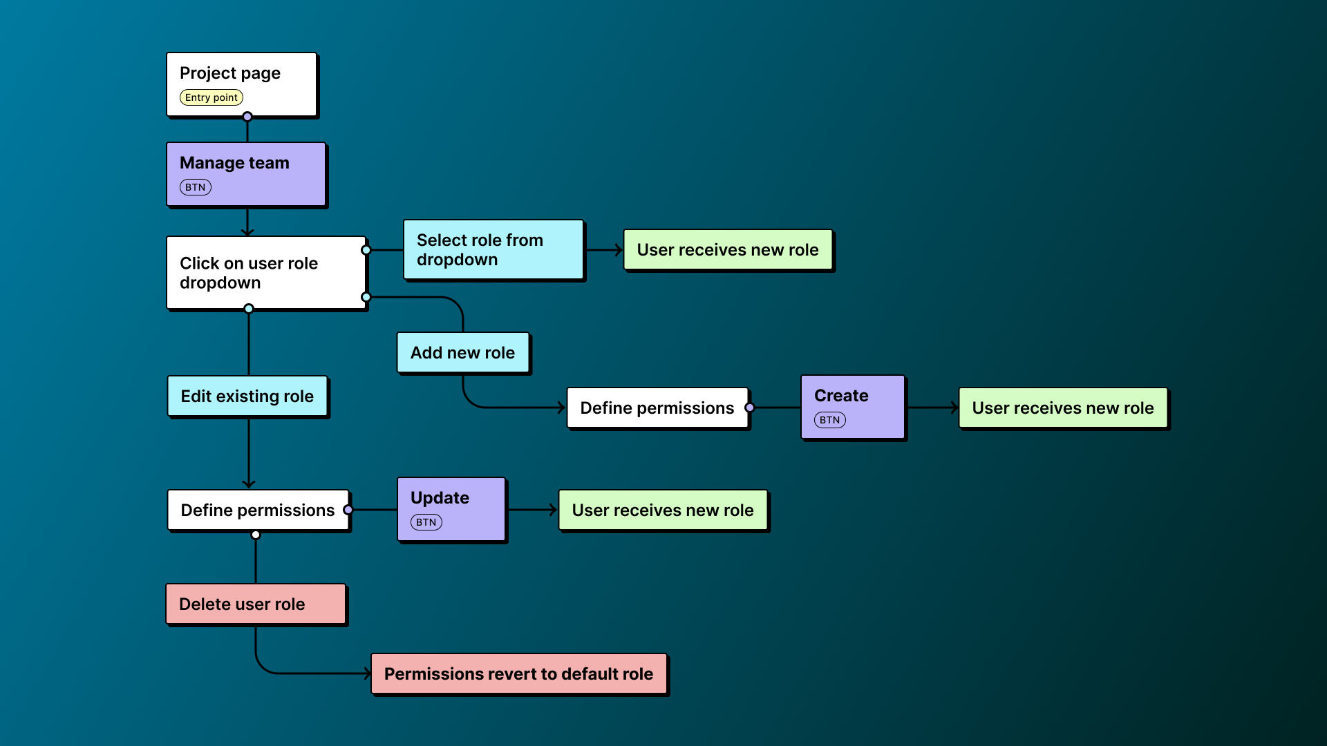 project wireframe